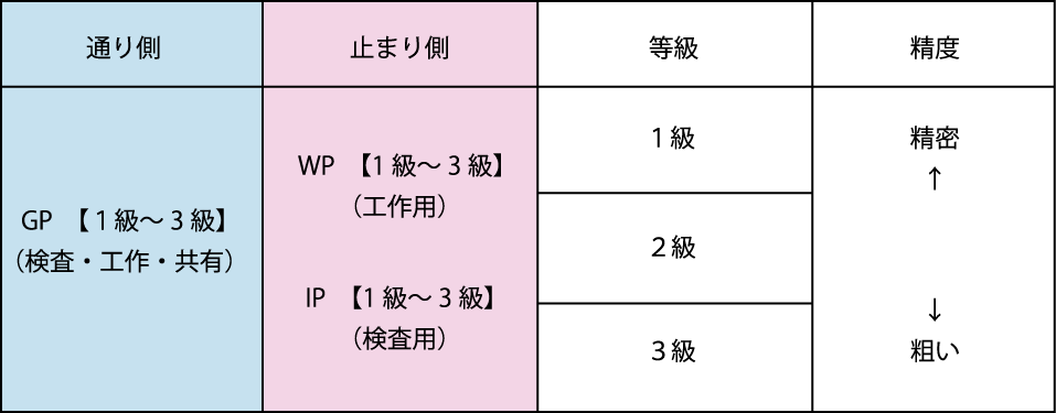 ＷＡＴＥＲＳ メートルねじ工作用プラグゲージ（旧ＪＩＳ） WGPWP2M3X0